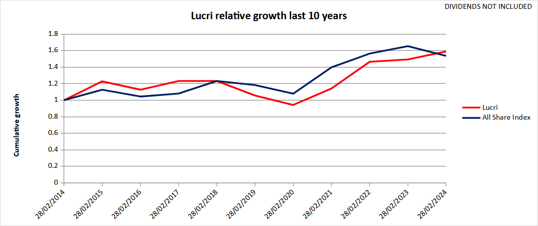 Lucri performance over last 10 years