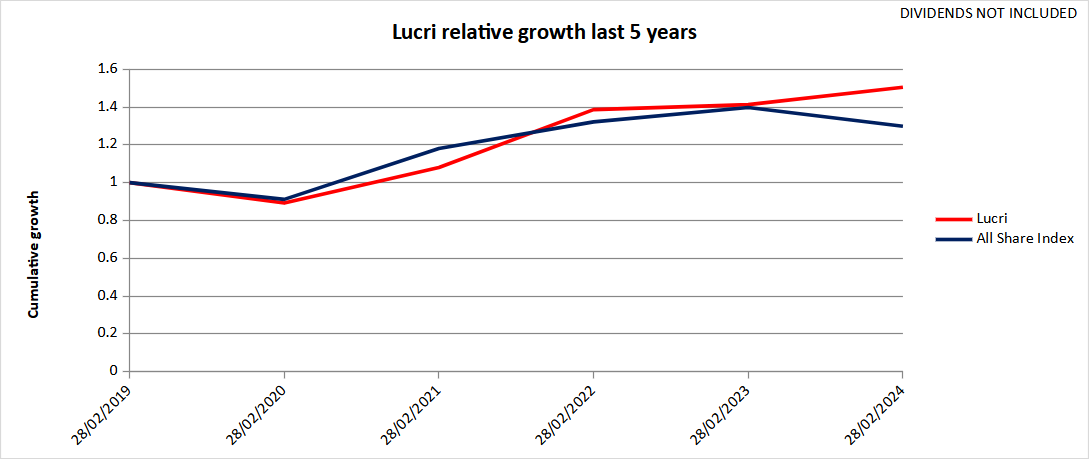 Lucri performance over last 5 years