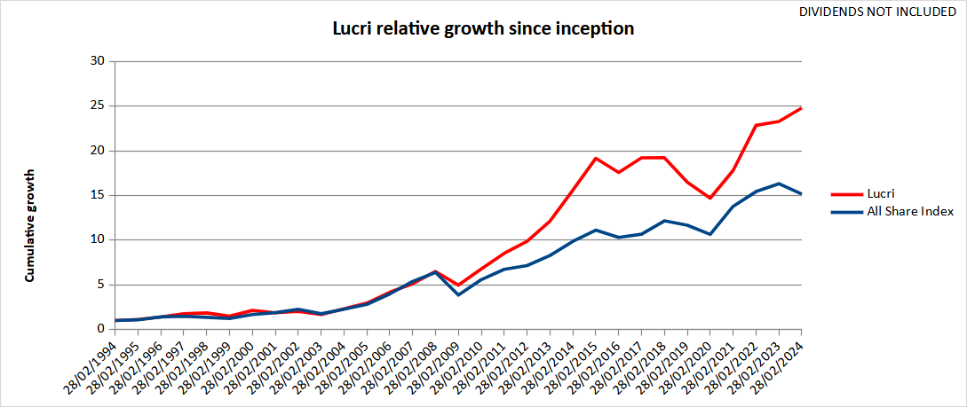 Lucri performance since inception